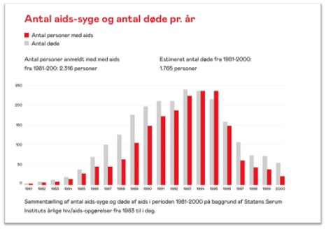 Antal aids-syge og antal døde pr. år